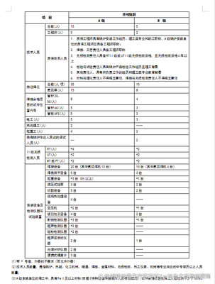 A級和B級鍋爐安裝(含修理、改造)許可證資質申報應具備的資源條件